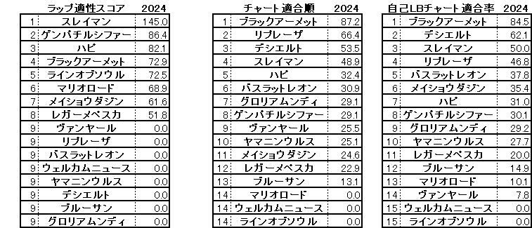 2024　プロキオンＳ　スコア・チャート